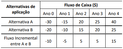 Figura da questão de Finanças e Orçamento