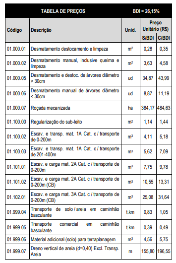 Figura da questão de Auditoria de Obras Rodoviárias