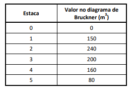 Figura da questão de Auditoria de Obras Rodoviárias