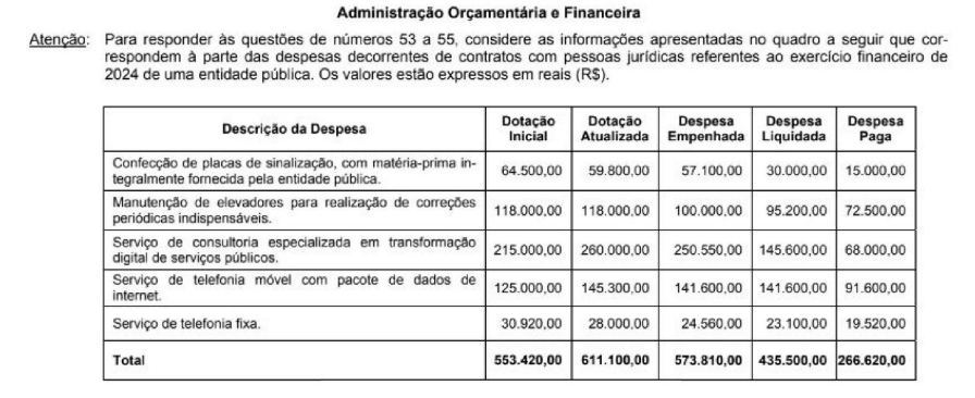 Figura da questão de Administração Financeira e Orçamentária