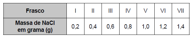 Figura da questão de Química