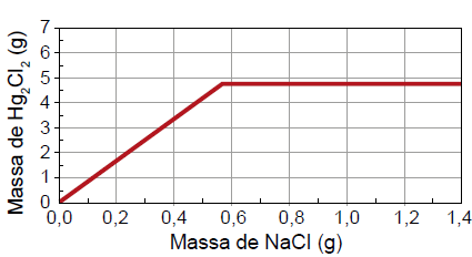 Figura da questão de Química