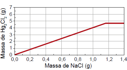 Figura da questão de Química