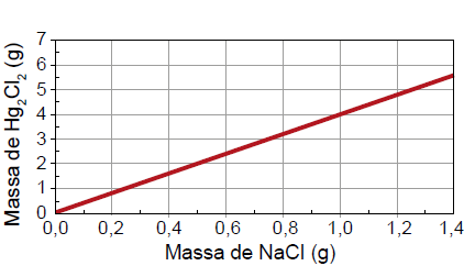 Figura da questão de Química
