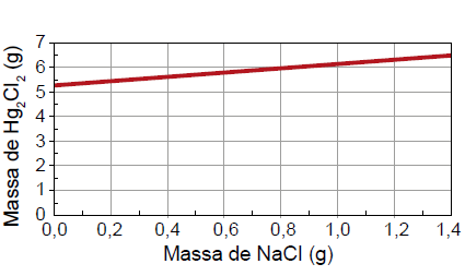 Figura da questão de Química