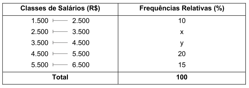 Figura da questão de Estatística