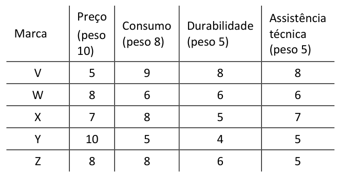 Figura da questão de Administração