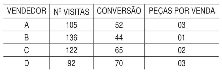 Figura da questão de Vendas
