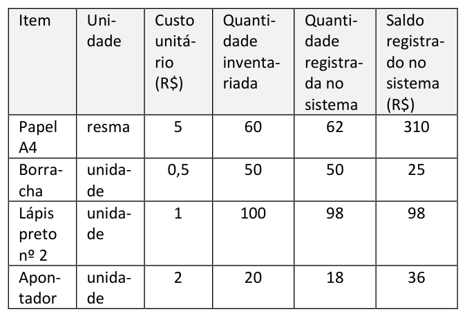 Figura da questão de Noções de Administração