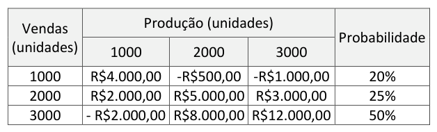 Figura da questão de Administração