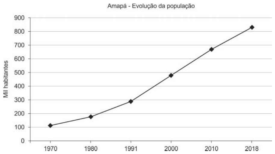 Figura da questão de Geografia do Amapá