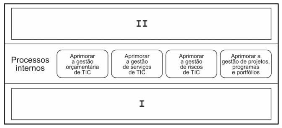 Figura da questão de Governança de TI