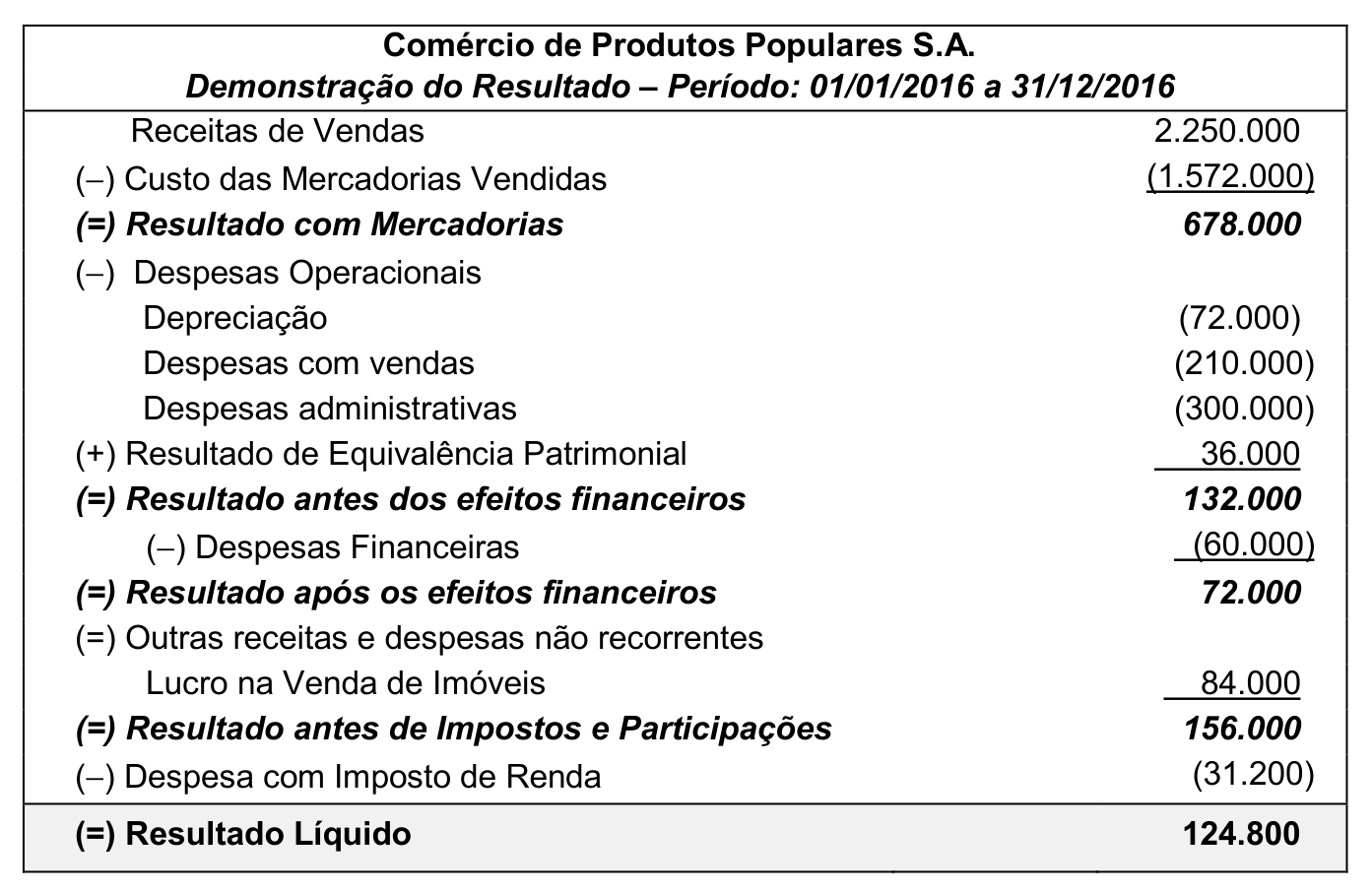 Figura da questão de Contabilidade Geral, Avançada e Auditoria