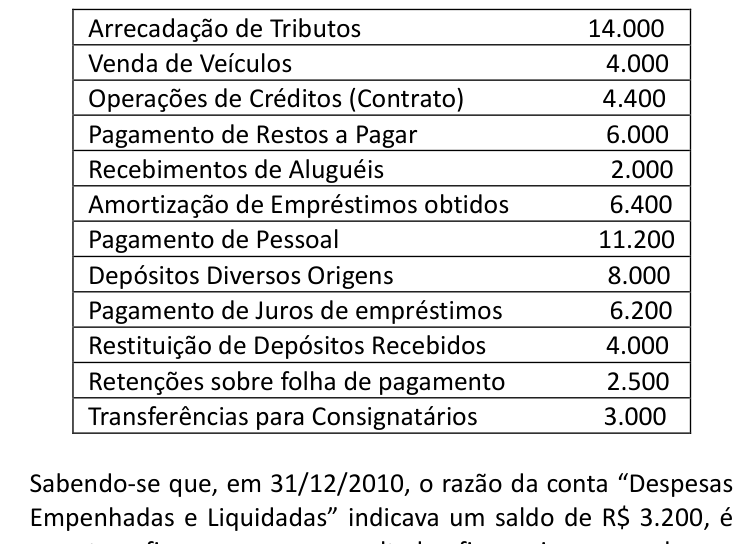Figura da questão de Contabilidade Pública