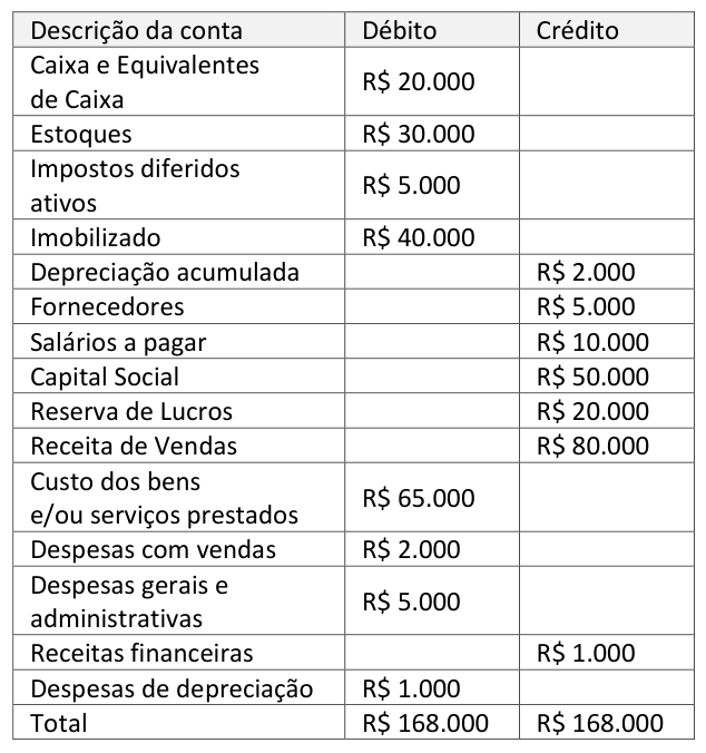 Figura da questão de Contabilidade