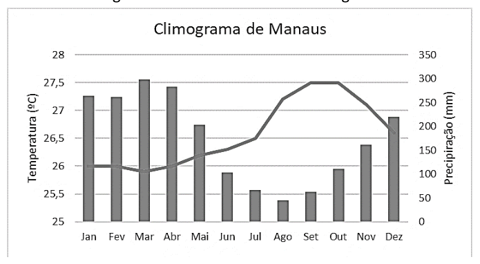 Figura da questão de Geografia do Amazonas