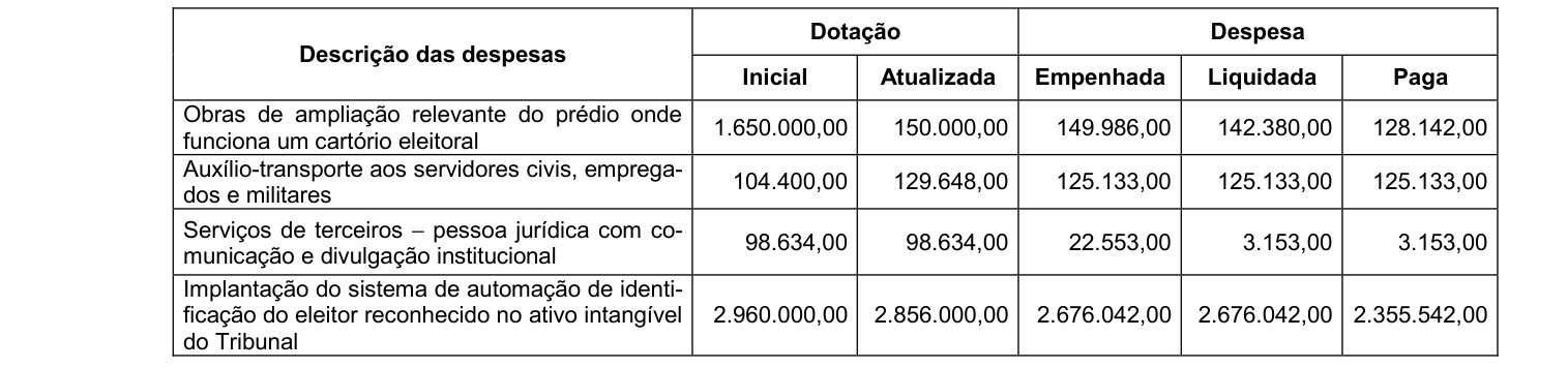 Figura da questão de Administração Financeira e Orçamentária