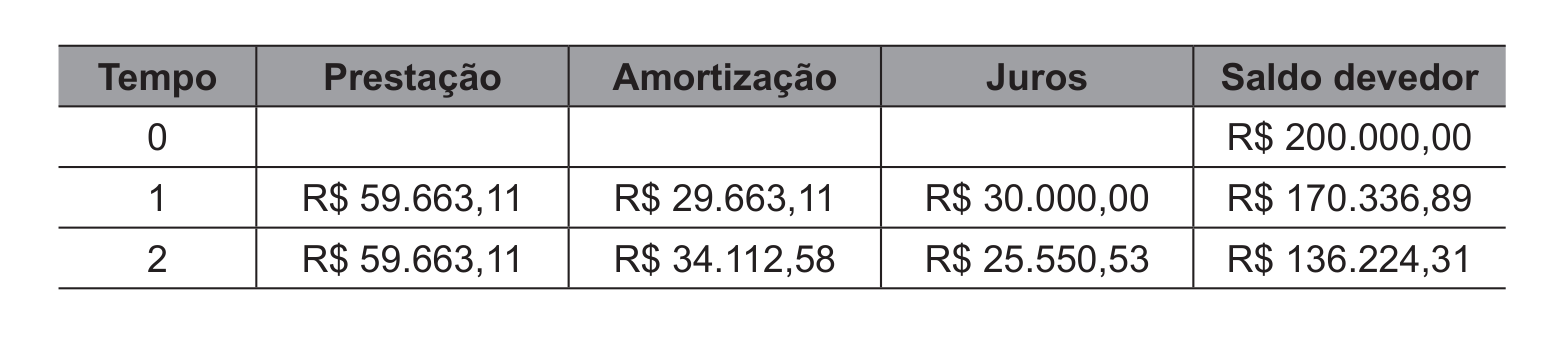 Figura da questão de Matemática Financeira