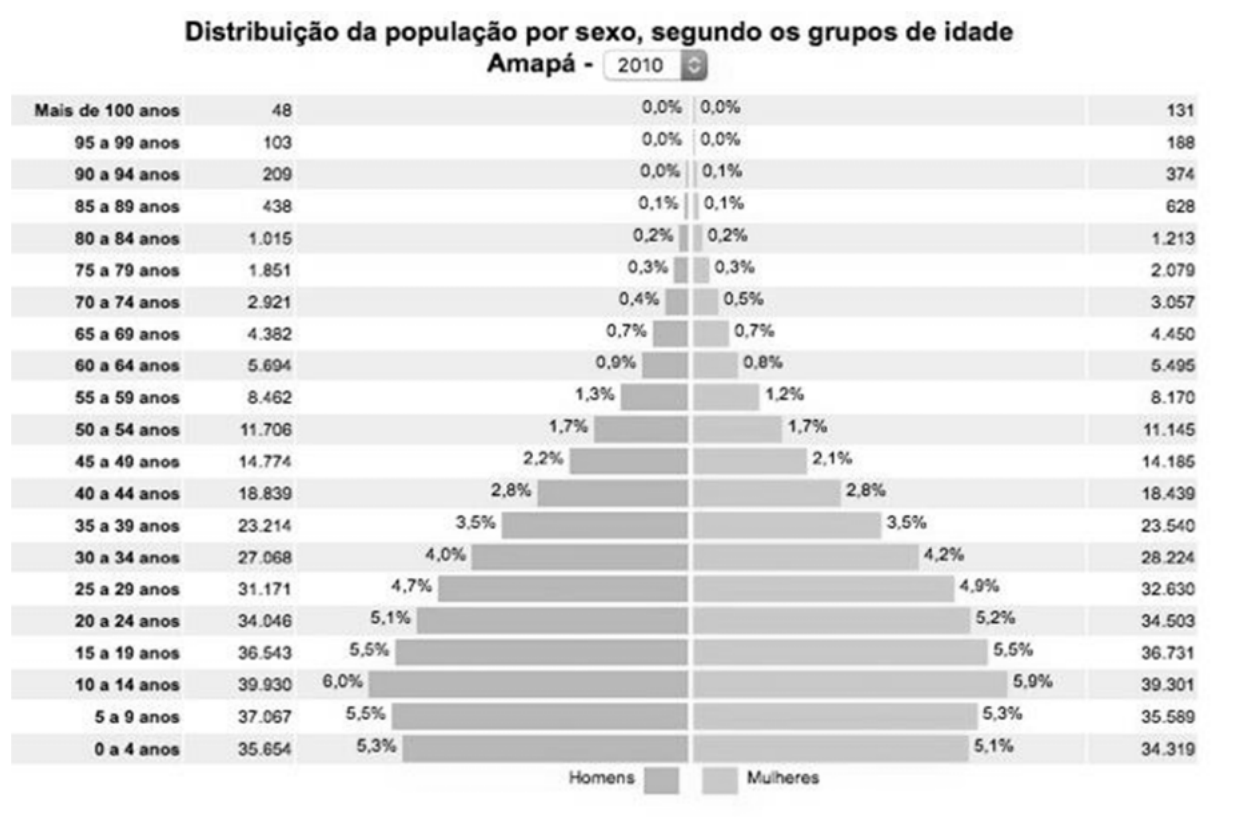 Figura da questão de Geografia do Amapá