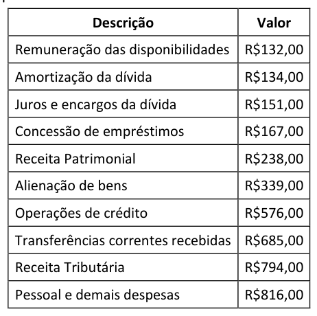 Figura da questão de Contabilidade Pública