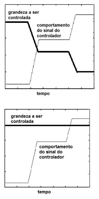 Figura da questão de Automação