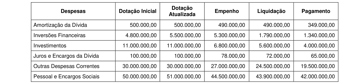 Figura da questão de Orçamento Público
