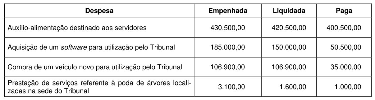 Figura da questão de Orçamento Público