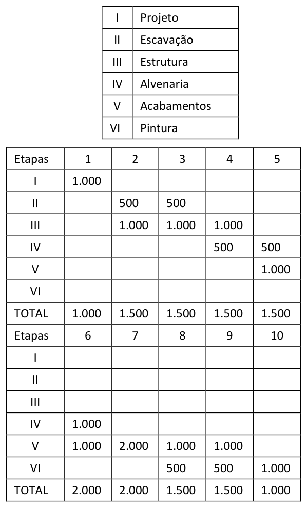 Figura da questão de Auditoria de Obras de Edificações
